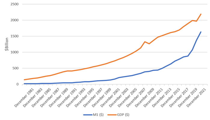 Figure 1: M1 and Nominal GDP