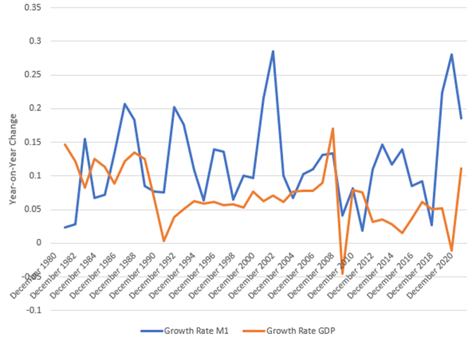 Figure 2: M1 and Nominal GDP, Annual Growth Rates