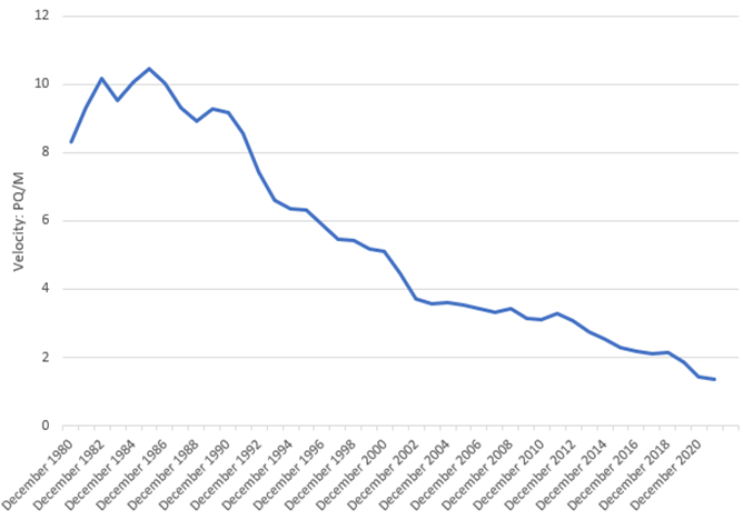 Figure 3: Money Velocity in Australia since 1980