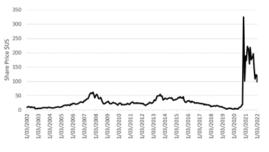 GameStop’s share price chart